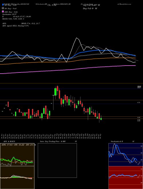 Zee Learn Limited ZEELEARN_BE Support Resistance charts Zee Learn Limited ZEELEARN_BE NSE