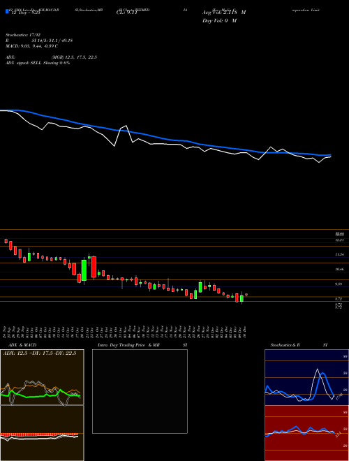 Chart Zee Media (ZEEMEDIA)  Technical (Analysis) Reports Zee Media [