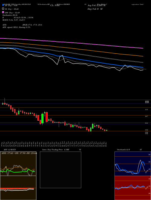 Zee Media Corporation Limited ZEEMEDIA Support Resistance charts Zee Media Corporation Limited ZEEMEDIA NSE