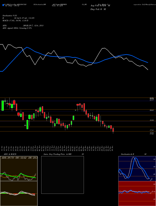 Chart Zee Media (ZEEMEDIA_BE)  Technical (Analysis) Reports Zee Media [