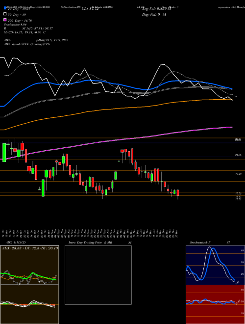 Zee Media Corporation Ltd ZEEMEDIA_BE Support Resistance charts Zee Media Corporation Ltd ZEEMEDIA_BE NSE