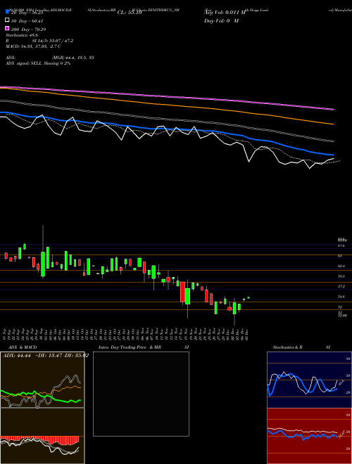 Zenith Drugs Limited ZENITHDRUG_SM Support Resistance charts Zenith Drugs Limited ZENITHDRUG_SM NSE