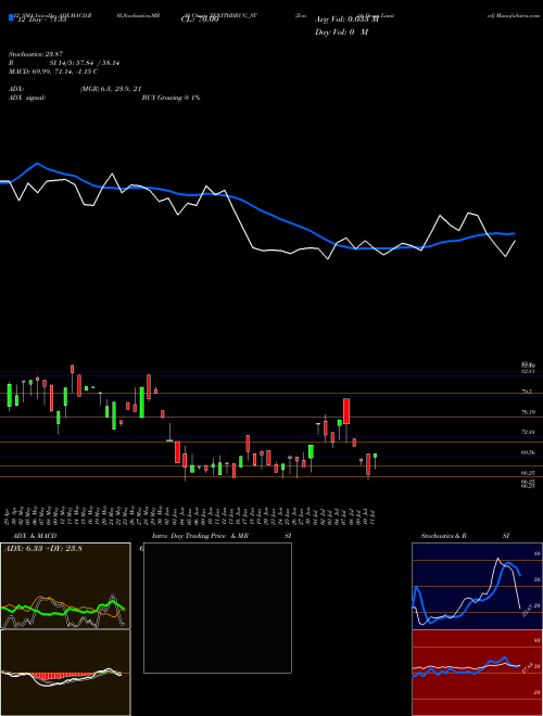 Chart Zenith Drugs (ZENITHDRUG_ST)  Technical (Analysis) Reports Zenith Drugs [