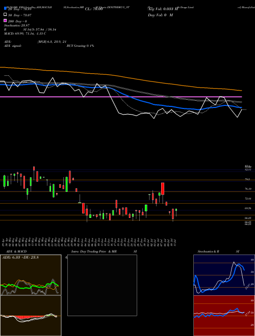 Zenith Drugs Limited ZENITHDRUG_ST Support Resistance charts Zenith Drugs Limited ZENITHDRUG_ST NSE
