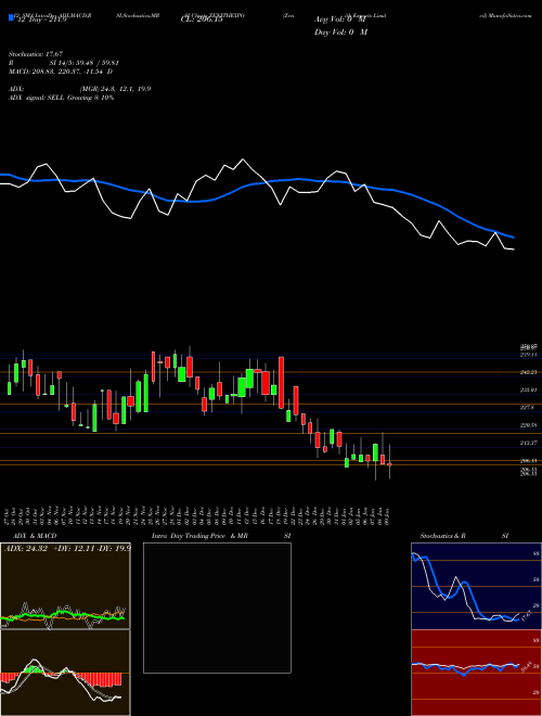 Chart Zenith Exports (ZENITHEXPO)  Technical (Analysis) Reports Zenith Exports [