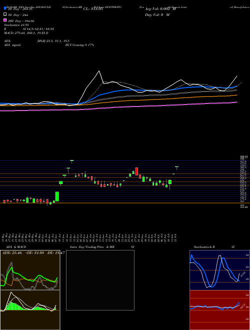 Zenith Exports Limited ZENITHEXPO Support Resistance charts Zenith Exports Limited ZENITHEXPO NSE