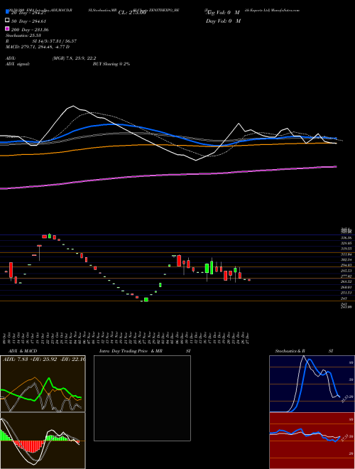 Zenith Exports Ltd ZENITHEXPO_BE Support Resistance charts Zenith Exports Ltd ZENITHEXPO_BE NSE