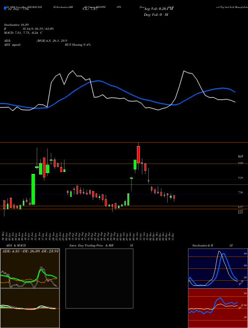 Chart Zenith Steel (ZENITHSTL)  Technical (Analysis) Reports Zenith Steel [