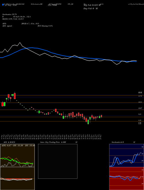 Chart Zenith Steel (ZENITHSTL_BE)  Technical (Analysis) Reports Zenith Steel [