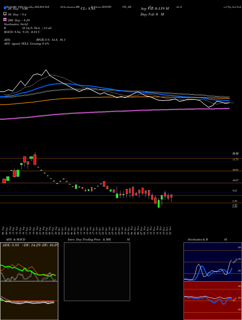 Zenith Steel Pip Ind Ltd ZENITHSTL_BE Support Resistance charts Zenith Steel Pip Ind Ltd ZENITHSTL_BE NSE