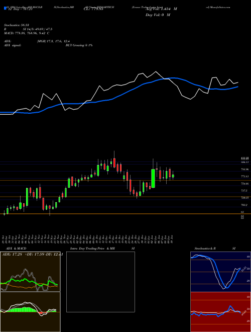 Chart Zensar Technologies (ZENSARTECH)  Technical (Analysis) Reports Zensar Technologies [