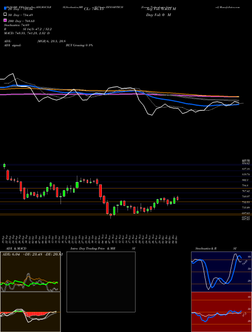 Zensar Technologies Limited ZENSARTECH Support Resistance charts Zensar Technologies Limited ZENSARTECH NSE