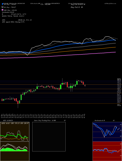 Zensar Technologies Limited ZENSARTECH Support Resistance charts Zensar Technologies Limited ZENSARTECH NSE