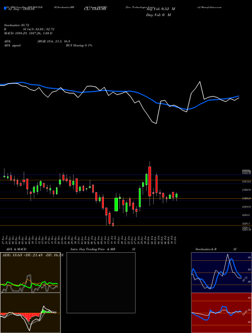 Chart Zen Technologies (ZENTEC)  Technical (Analysis) Reports Zen Technologies [
