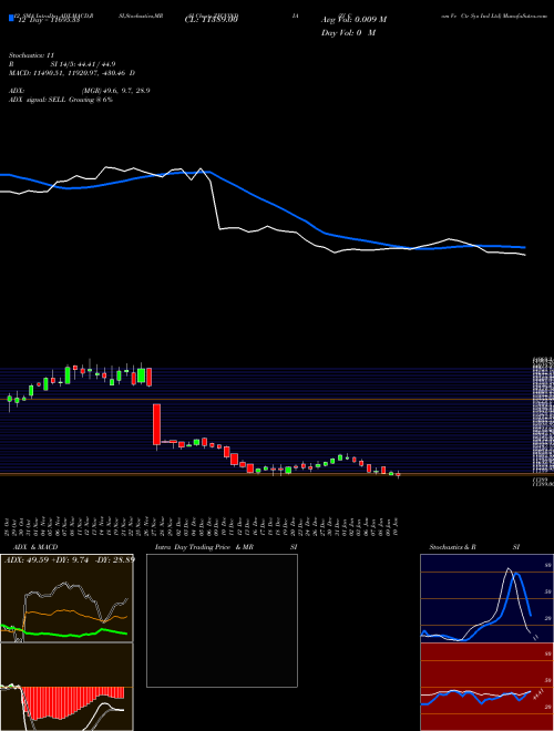 Chart Zf Com (ZFCVINDIA)  Technical (Analysis) Reports Zf Com [