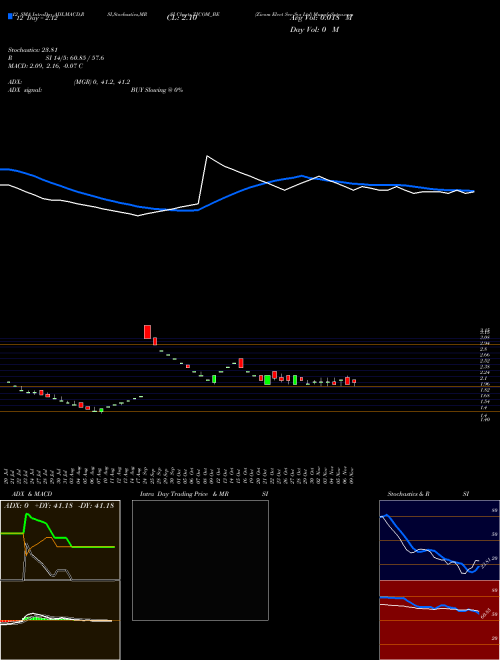 Chart Zicom Elect (ZICOM_BE)  Technical (Analysis) Reports Zicom Elect [