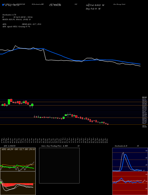 Chart Zodiac Energy (ZODIAC)  Technical (Analysis) Reports Zodiac Energy [