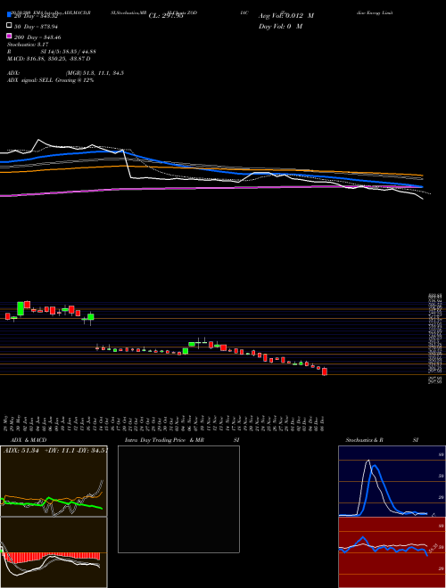 Zodiac Energy Limited ZODIAC Support Resistance charts Zodiac Energy Limited ZODIAC NSE