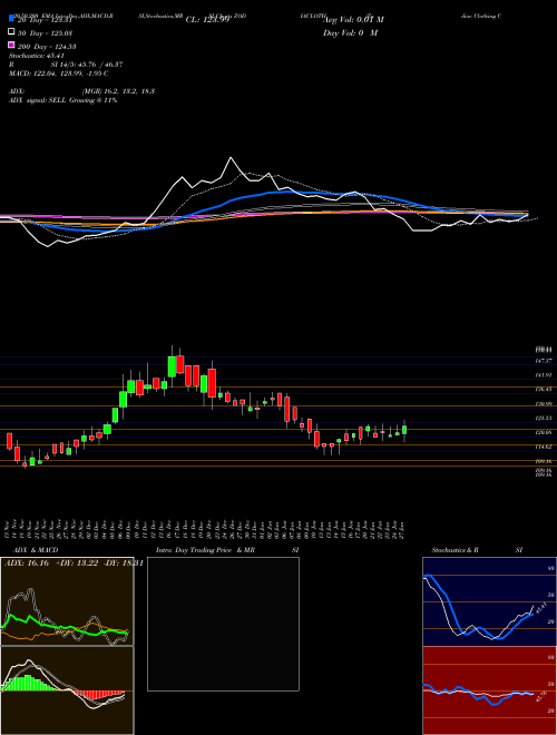 Zodiac Clothing Company Limited ZODIACLOTH Support Resistance charts Zodiac Clothing Company Limited ZODIACLOTH NSE