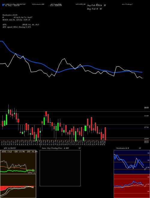 Chart Zodiac Clothing (ZODIACLOTH_BE)  Technical (Analysis) Reports Zodiac Clothing [