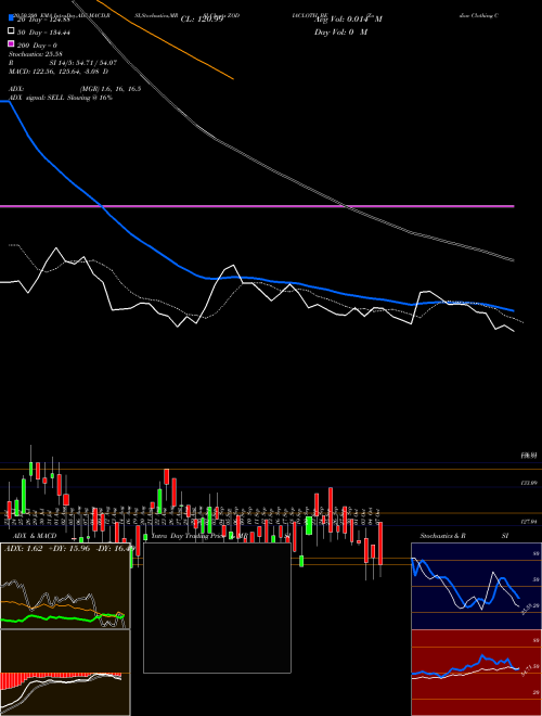 Zodiac Clothing Co Ltd ZODIACLOTH_BE Support Resistance charts Zodiac Clothing Co Ltd ZODIACLOTH_BE NSE
