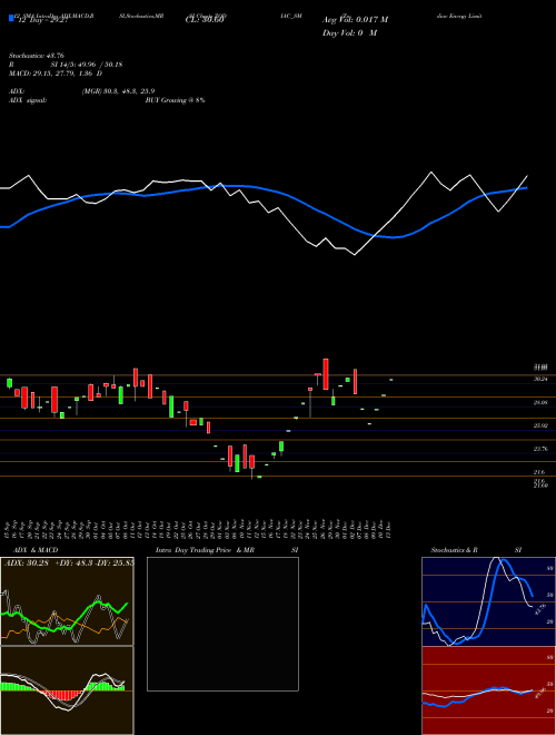 Chart Zodiac Energy (ZODIAC_SM)  Technical (Analysis) Reports Zodiac Energy [