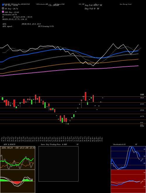Zodiac Energy Limited ZODIAC_SM Support Resistance charts Zodiac Energy Limited ZODIAC_SM NSE