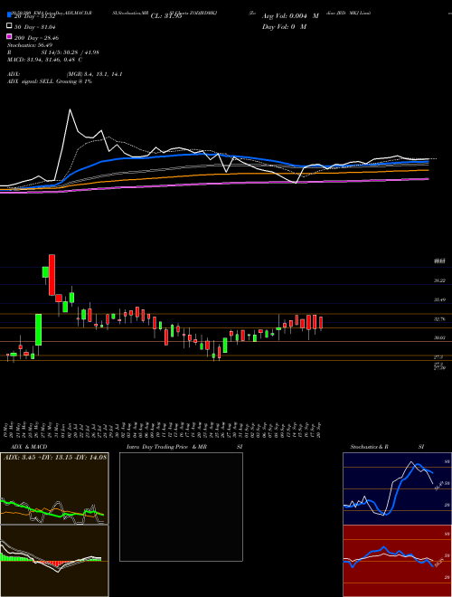 Zodiac JRD- MKJ Limited ZODJRDMKJ Support Resistance charts Zodiac JRD- MKJ Limited ZODJRDMKJ NSE