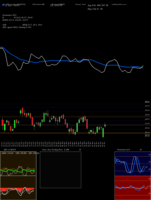Chart Zomato (ZOMATO)  Technical (Analysis) Reports Zomato [