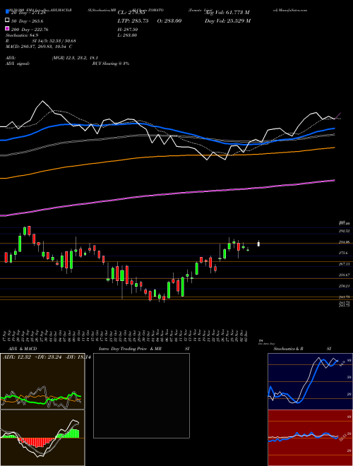 Zomato Limited ZOMATO Support Resistance charts Zomato Limited ZOMATO NSE