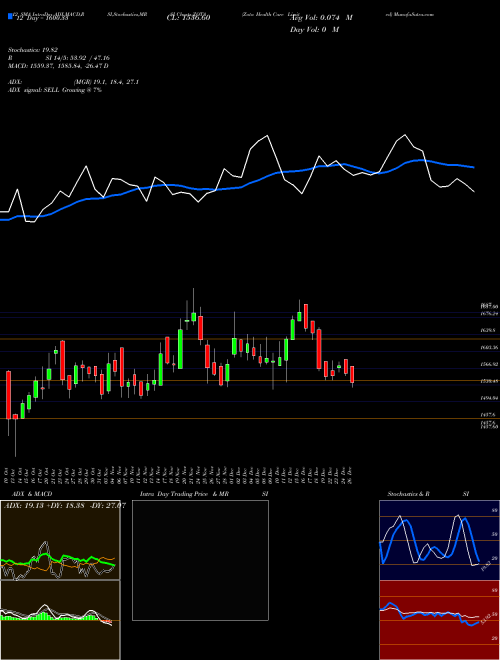 Chart Zota Health (ZOTA)  Technical (Analysis) Reports Zota Health [