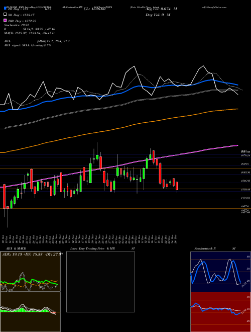 Zota Health Care Limited ZOTA Support Resistance charts Zota Health Care Limited ZOTA NSE