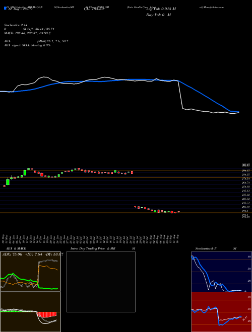 Chart Zota Health (ZOTA_SM)  Technical (Analysis) Reports Zota Health [