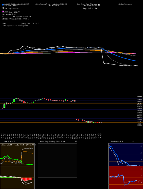 Zota Health Care Limited ZOTA_SM Support Resistance charts Zota Health Care Limited ZOTA_SM NSE