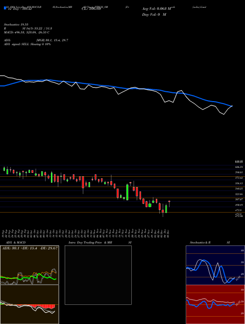 Chart Z Tech (ZTECH_SM)  Technical (Analysis) Reports Z Tech [