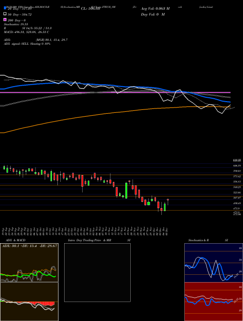 Z-tech (india) Limited ZTECH_SM Support Resistance charts Z-tech (india) Limited ZTECH_SM NSE