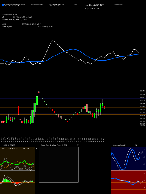 Chart Z Tech (ZTECH_ST)  Technical (Analysis) Reports Z Tech [