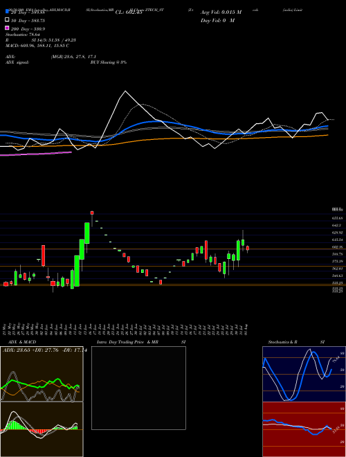 Z-tech (india) Limited ZTECH_ST Support Resistance charts Z-tech (india) Limited ZTECH_ST NSE