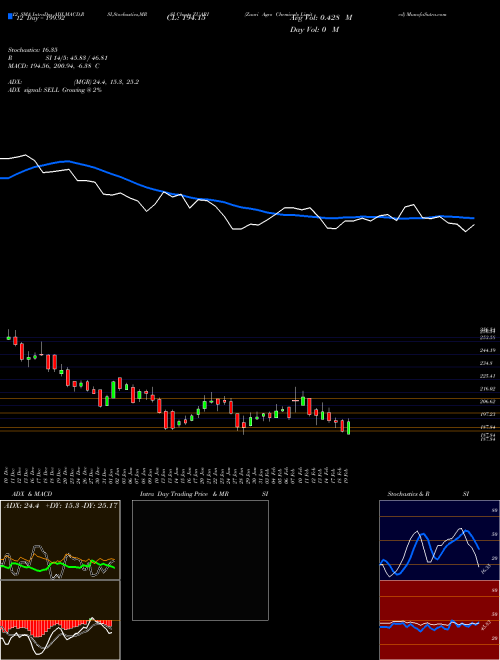 Chart Zuari Agro (ZUARI)  Technical (Analysis) Reports Zuari Agro [