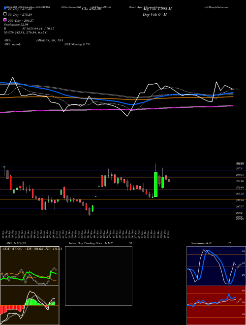 Zuari Agro Chemicals Limited ZUARI Support Resistance charts Zuari Agro Chemicals Limited ZUARI NSE