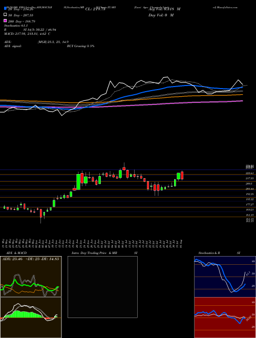 Zuari Agro Chemicals Limited ZUARI Support Resistance charts Zuari Agro Chemicals Limited ZUARI NSE