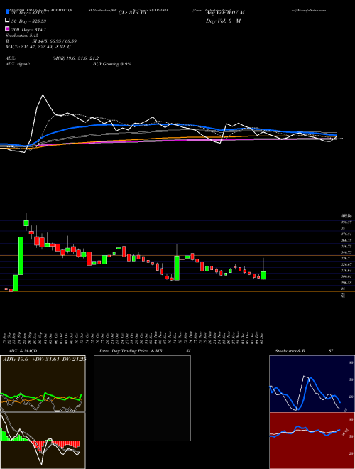 Zuari Industries Limited ZUARIIND Support Resistance charts Zuari Industries Limited ZUARIIND NSE