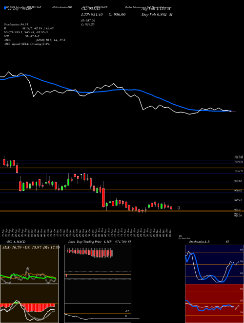 Chart Zydus Lifesciences (ZYDUSLIFE)  Technical (Analysis) Reports Zydus Lifesciences [