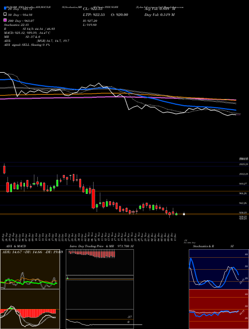 Zydus Lifesciences Ltd ZYDUSLIFE Support Resistance charts Zydus Lifesciences Ltd ZYDUSLIFE NSE