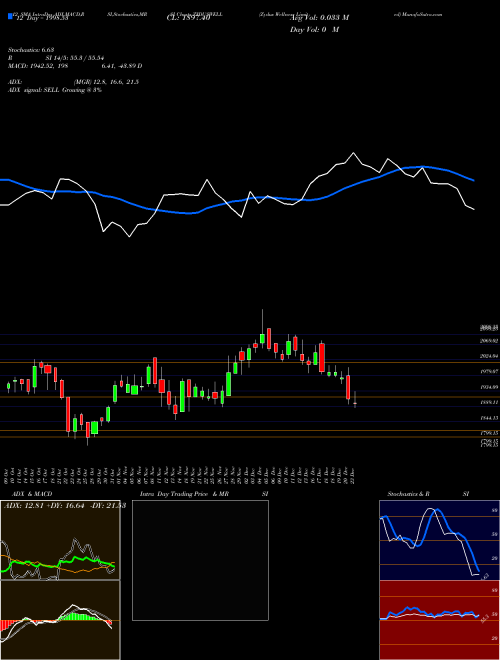 Chart Zydus Wellness (ZYDUSWELL)  Technical (Analysis) Reports Zydus Wellness [