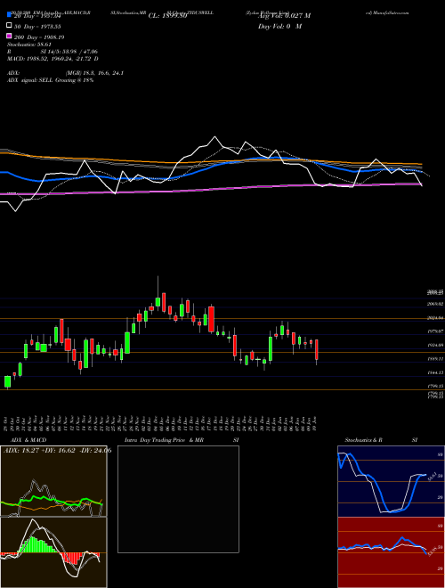 Zydus Wellness Limited ZYDUSWELL Support Resistance charts Zydus Wellness Limited ZYDUSWELL NSE