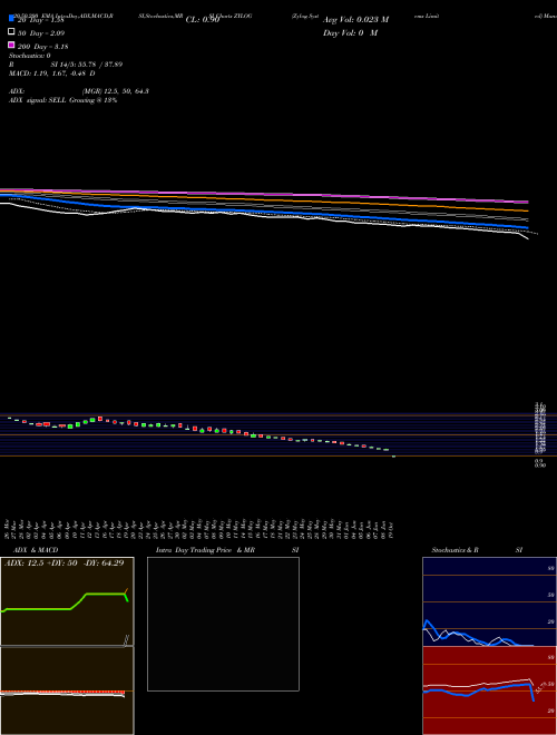 Zylog Systems Limited ZYLOG Support Resistance charts Zylog Systems Limited ZYLOG NSE