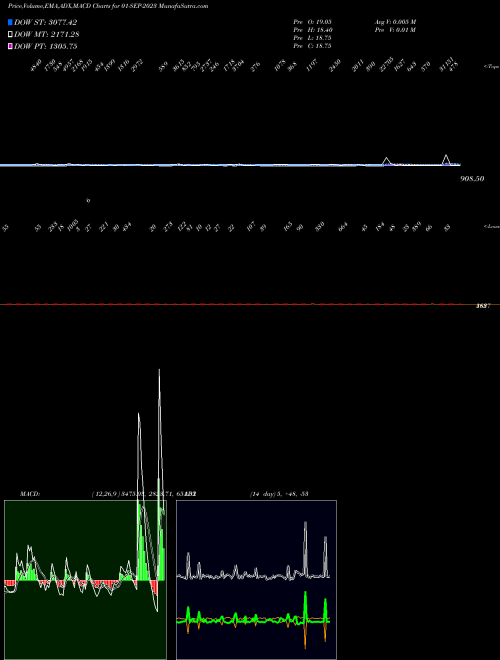 MACD charts various settings share 01-SEP-2023 18.70 NSE Stock exchange 