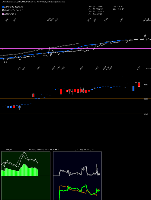 MACD charts various settings share 0MOFSL26_N1 Sec Re Ncd Sr Ii NSE Stock exchange 
