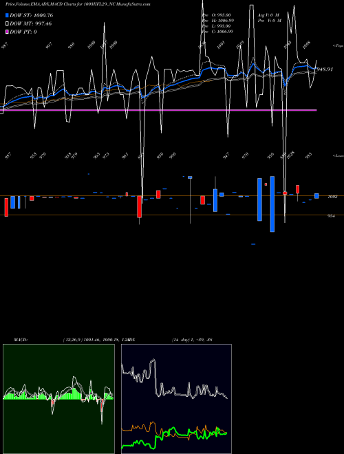 MACD charts various settings share 1003IIFL29_NC Sec Re Ncd 10.03% Sr V NSE Stock exchange 